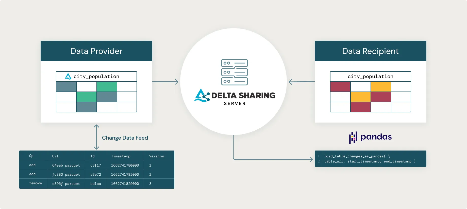Thumbnail for Sharing a Delta Table’s Change Data Feed with Delta Sharing 0.5.0