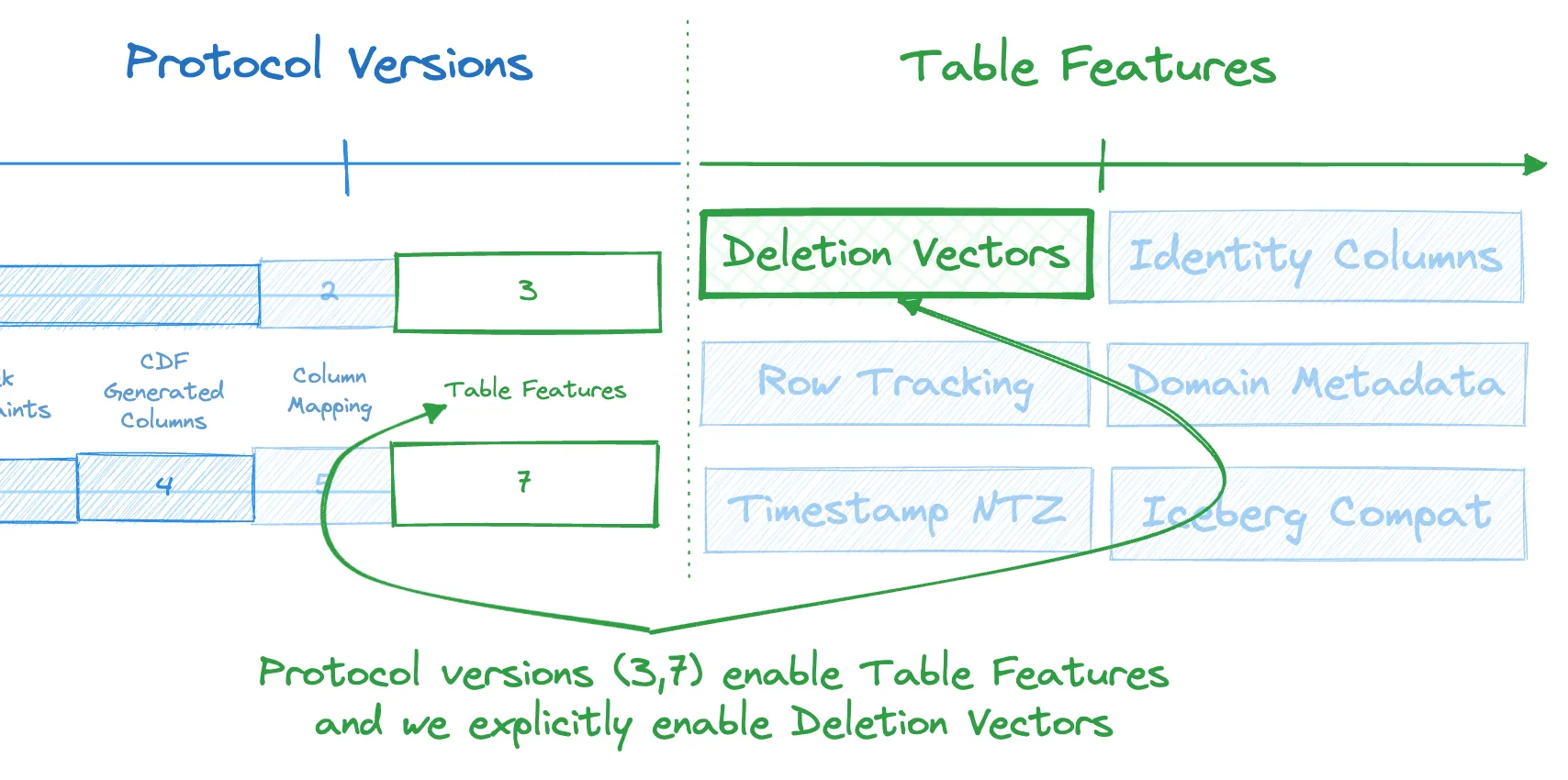 Thumbnail for Introducing Delta Lake Table Features