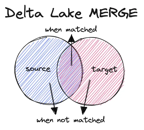 Thumbnail for Delta Lake Merge